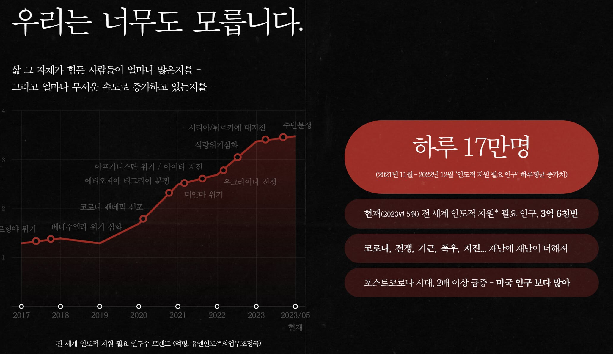 하루 인도적 필요 인구표