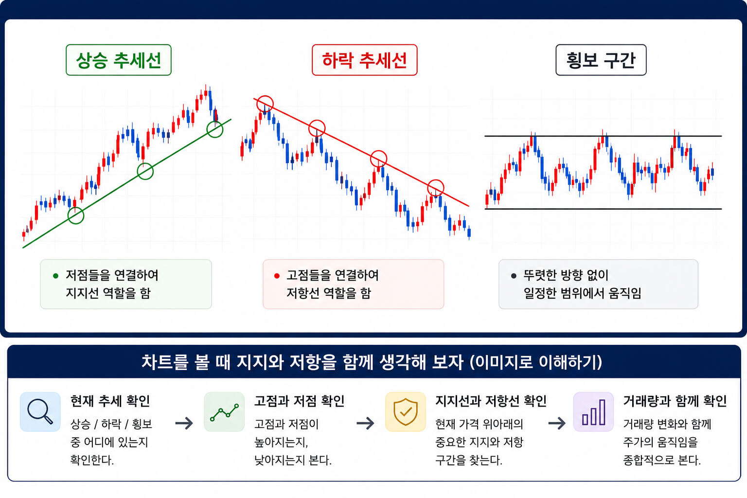 상승 추세, 하락 추세, 횡보 구간 차트 예시