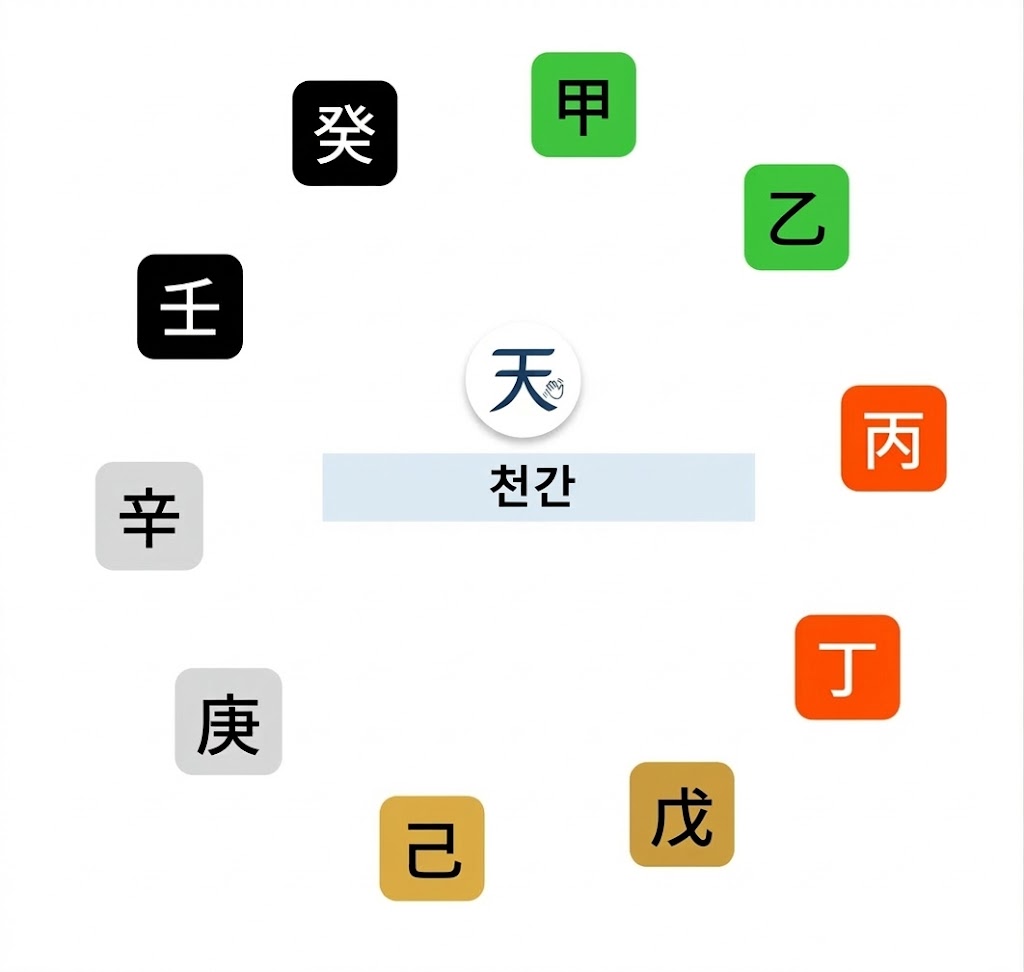 천간배치
