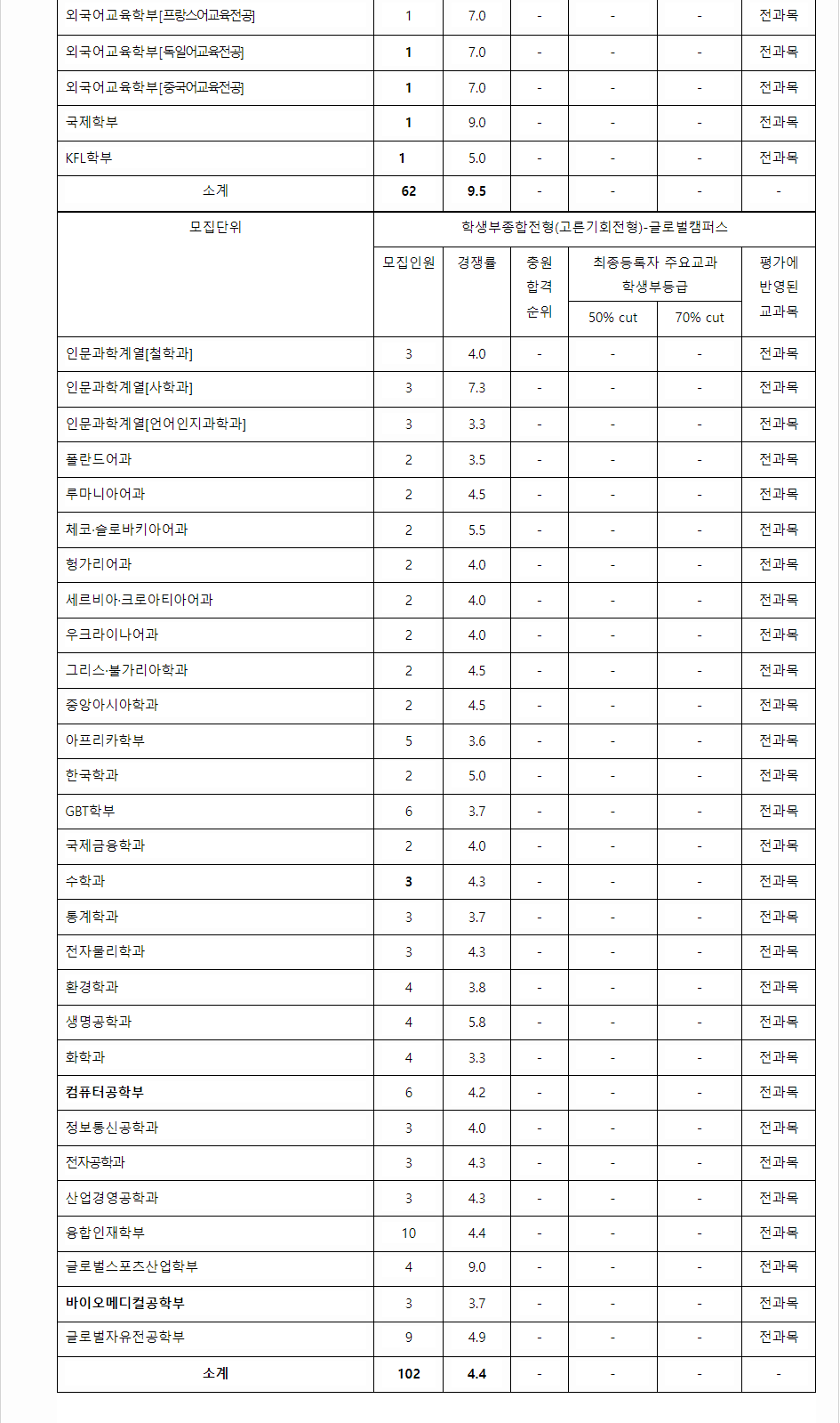 2023학년도 한국외국어대학교 학생부종합전형 전형 결과
