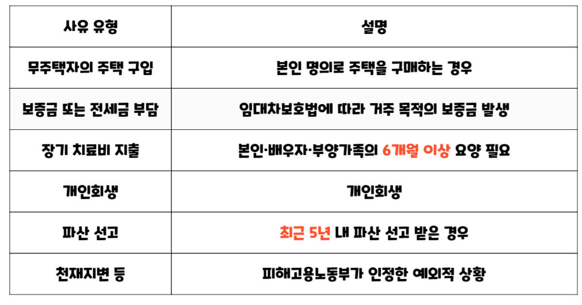 퇴직금 중간정산이 가능한 6가지 사유를 정리한 표.

무주택자의 주택 구입: 본인 명의로 주택을 구입하는 경우

보증금 또는 전세금 부담: 임대차보호법에 따라 거주 목적의 보증금이 발생한 경우

장기 치료비 지출: 본인, 배우자 또는 부양가족이 6개월 이상 요양이 필요한 경우

개인회생: 개인회생 절차가 진행 중인 경우

파산 선고: 최근 5년 이내 파산 선고를 받은 경우

천재지변 등: 고용노동부가 인정한 예외적인 상황