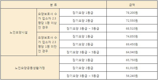 장기요양등급