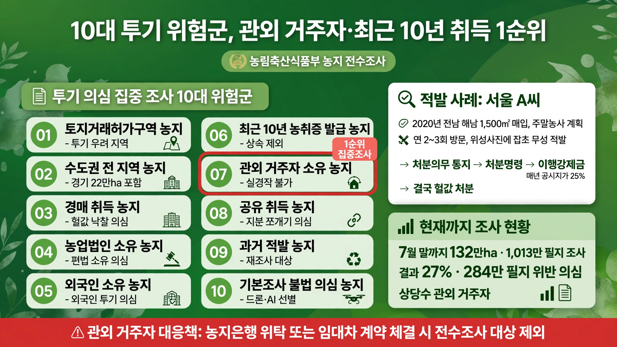 정부 농지전수조사 이 3가지 해당되면 1순위 타깃 2026년 5월 1996년 이후 취득 전체 대상 27퍼센트 284만 필지 위반 의심