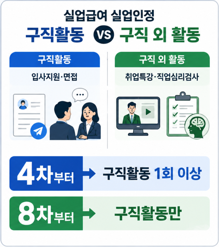 실업급여 실업인정에서 입사지원 면접과 취업특강 직업심리검사를 비교한 이미지