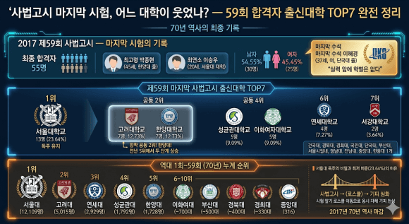 사법고시 마지막 시험, 어느 대학이 웃나