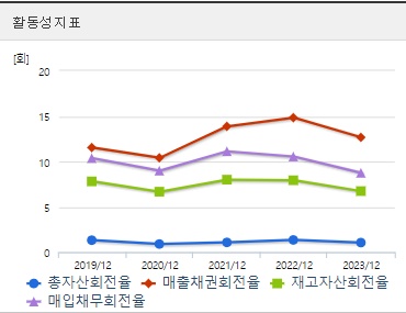 SK이노베이션 주가 활동성