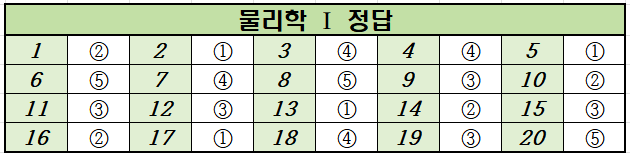 2024년-3월-고2-물리학 1-모의고사-정답
