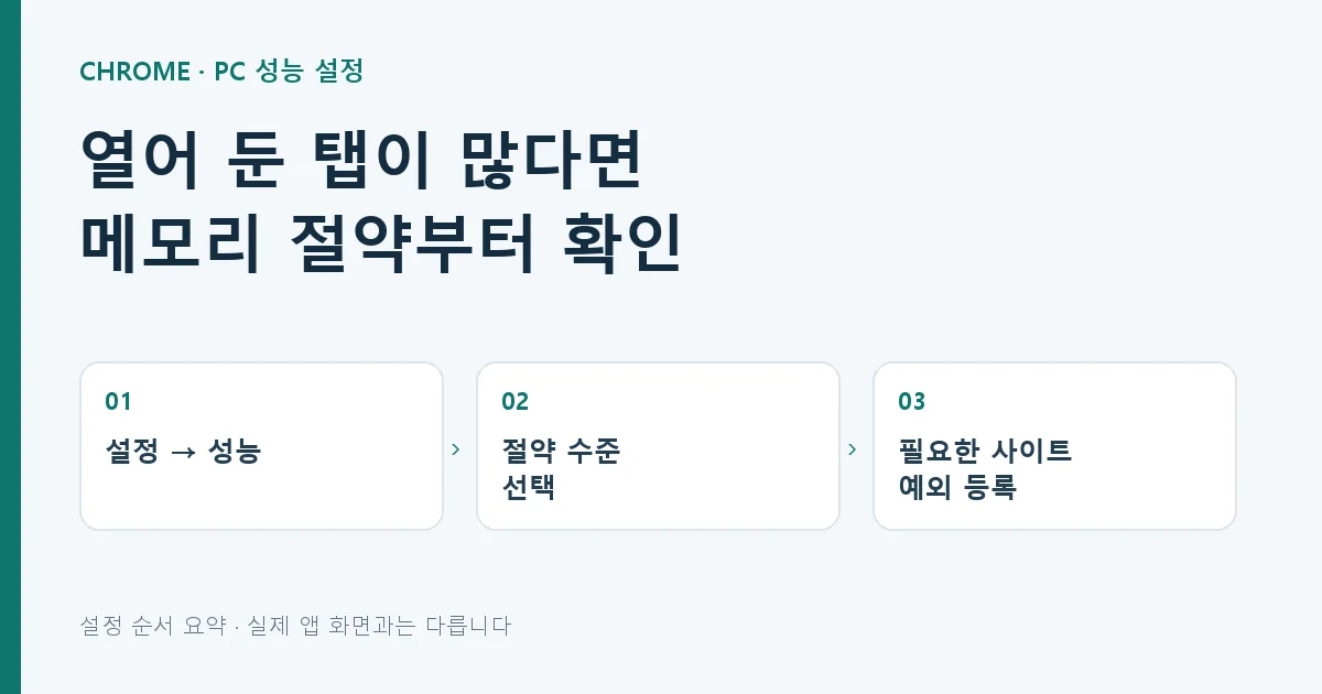 컴퓨터 크롬의 설정, 성능 메뉴, 메모리 절약과 사이트 예외 선택 순서를 정리한 안내 그림