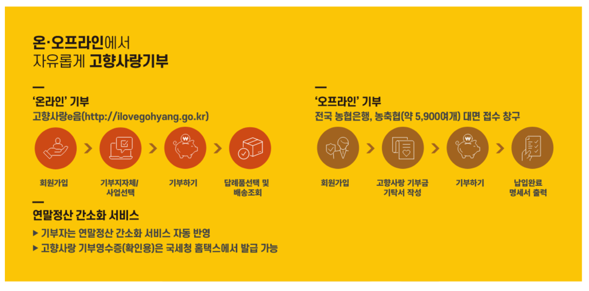 고향사랑e음 홈페이지 메인 화면 기부하기 및 회원가입 방법