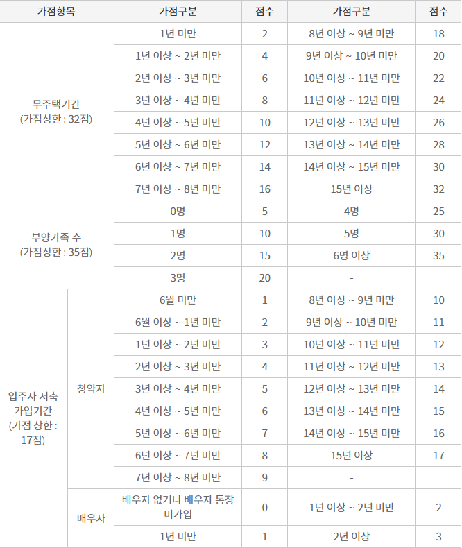 청약가점, 청약점수