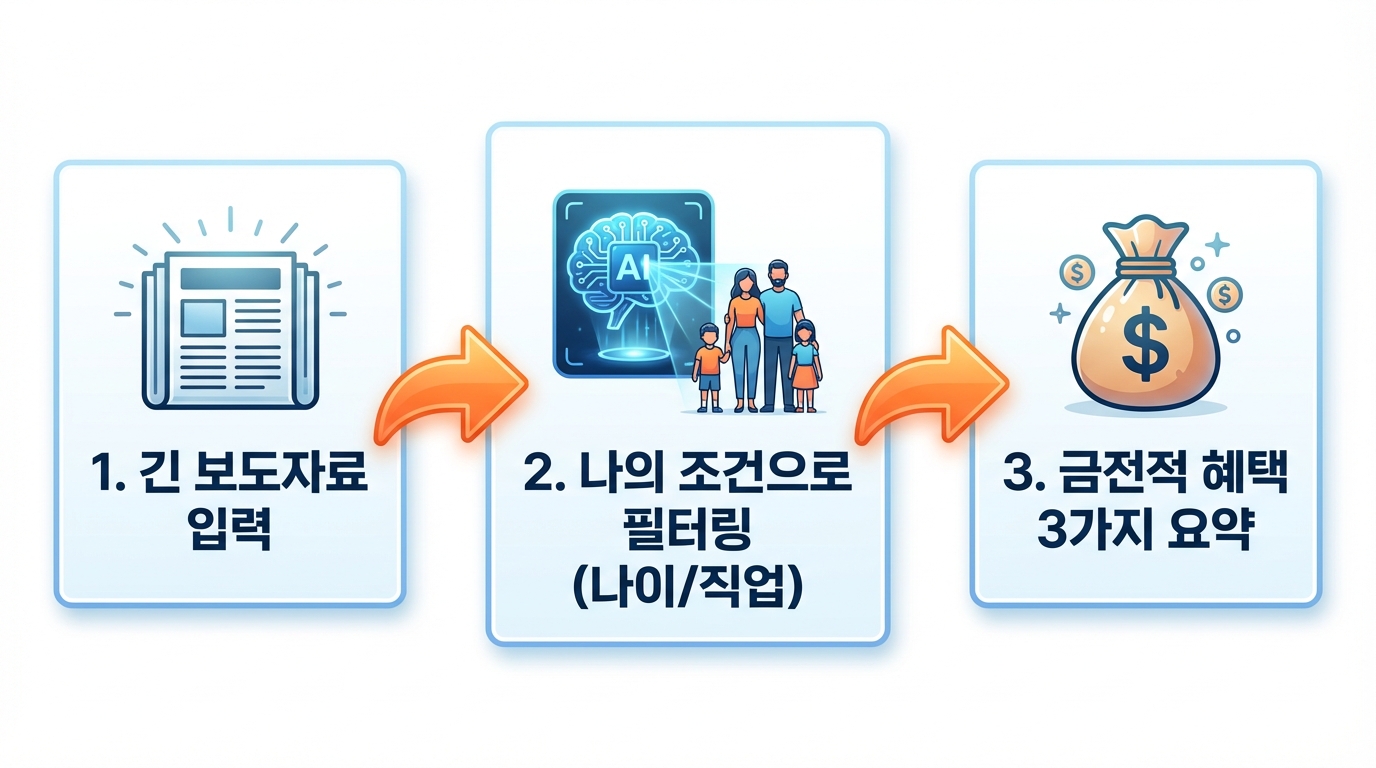 AI 뉴스 큐레이션 3단계 과정 (기사 입력 -> 타겟팅 분석 -> 혜택 요약).