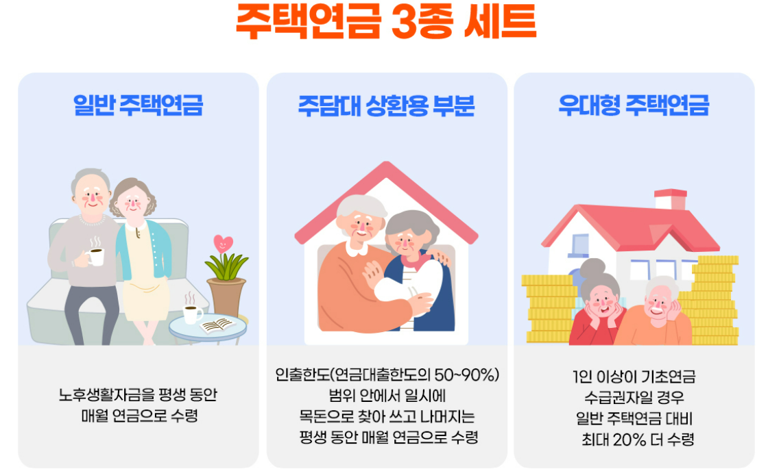 주택연금 가입요건 수령방식