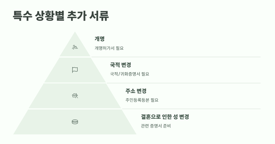여권 갱신 준비물 바로 보기 14