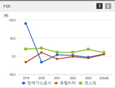 한국가스공사 주가 PER