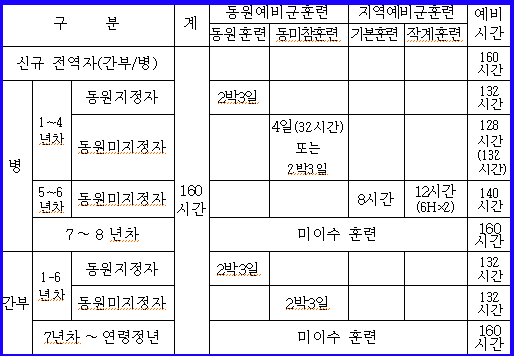 예비군 훈련 시간