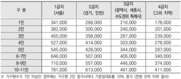 주거급여-지원금액-임차가구-지원-내용