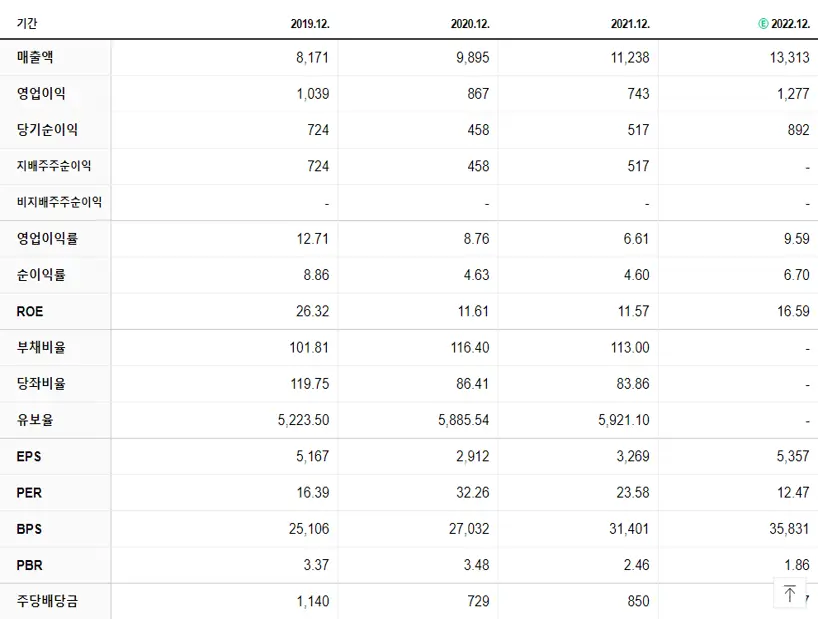 지누스 재무제표