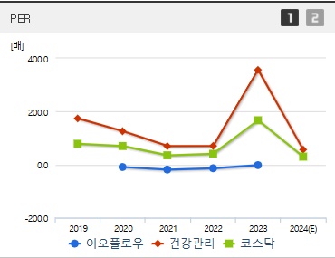 이오플로우 주가 PER (1211)