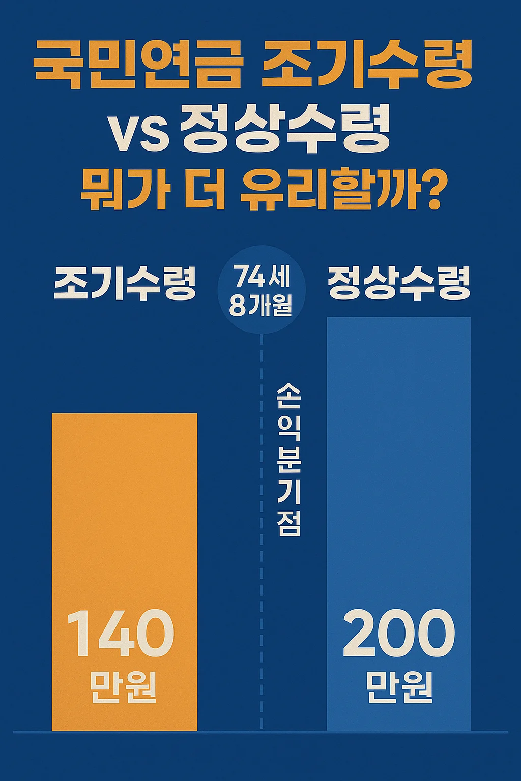 국민연금 조기수령 vs 정상수령, 뭐가 더 유리할까? (200만원 기준 실전 비교, 66년생·67년생·68년생·69년생 정년 연장)