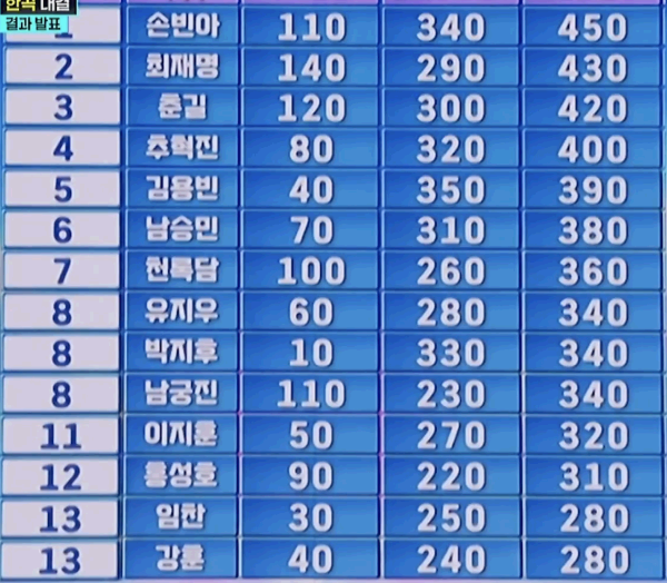 미스터트롯3 1라운드 결과