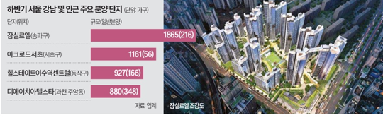 잠실르엘 청약 조건&middot;당첨 팁 총정리, 강남 로또 분양 완벽 가이드