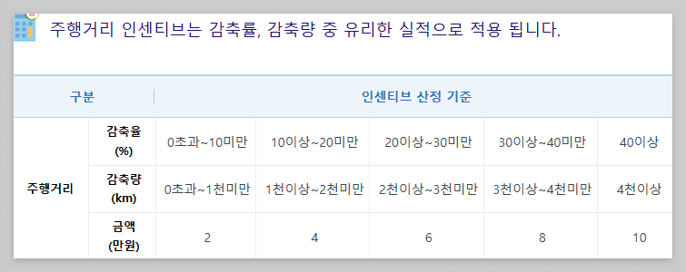 탄소중립포인트 자동차 인센티브 기준