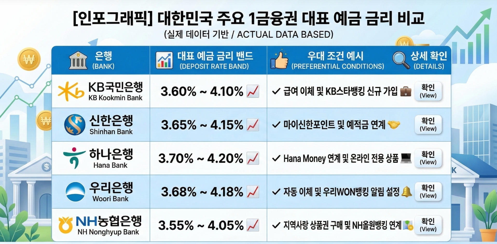 제1금융권 정기예금 금리 비교표