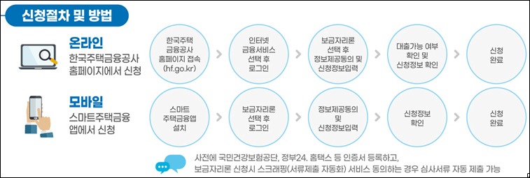 특례보금자리론 신청