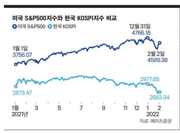 미국과 한국주식의 지수 비교