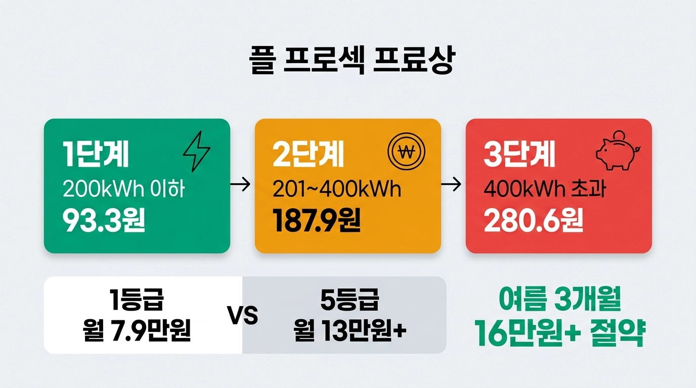 2026 에어컨 전기요금 누진제 3단계 비교 1등급 5등급 절약 금액 인포그래픽