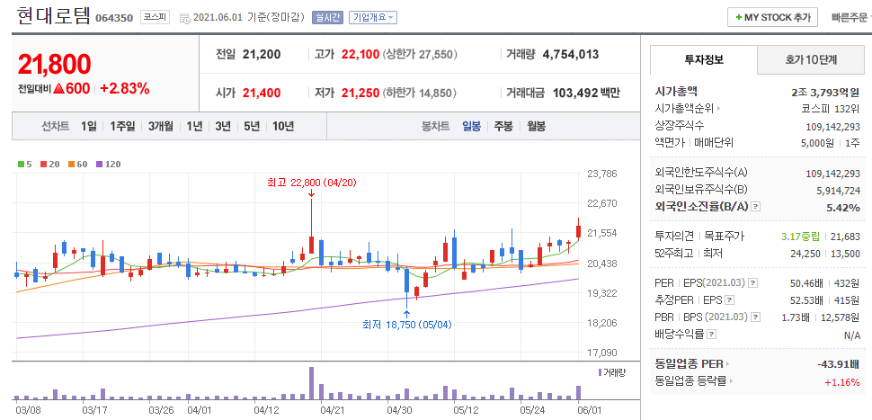 현대로템-주식의-일봉차트를-나타낸-사진