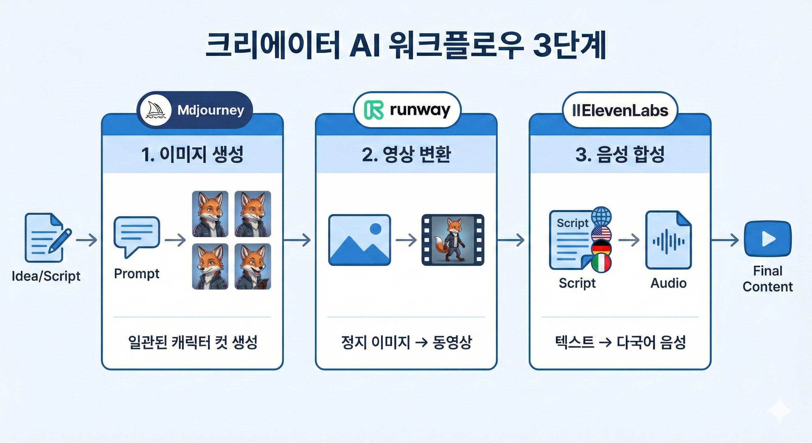 AI 워크플로우 3단계