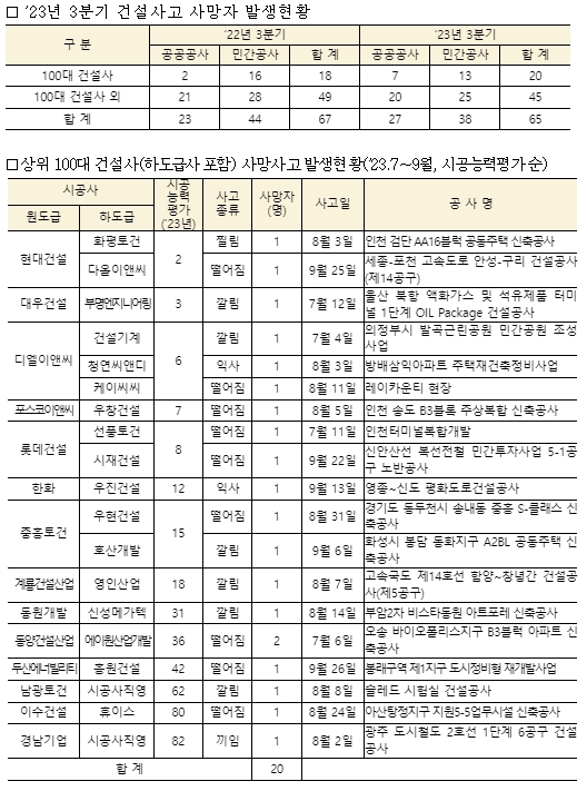 &lsquo;23년&nbsp;3분기&nbsp;건설현장 사망사고&nbsp;발생&nbsp;상위&nbsp;100대&nbsp;건설사