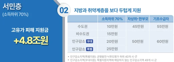 소득 하위 70% 기준 총정리｜고유가 피해지원금 내가 받을 수 있을까