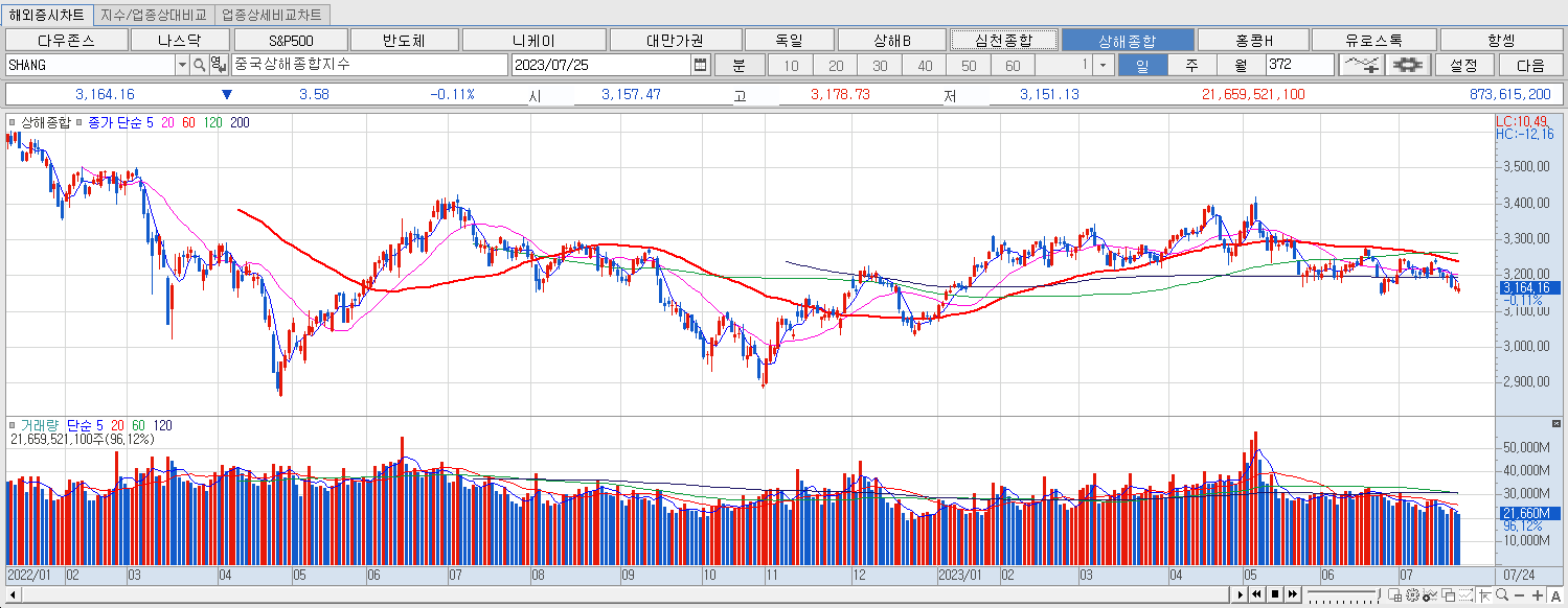 7.25 상해종합 마감