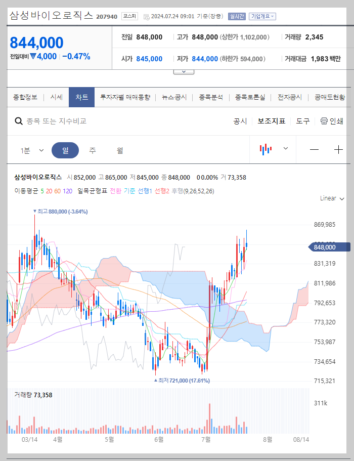 삼성바이오로직스 주가 분석