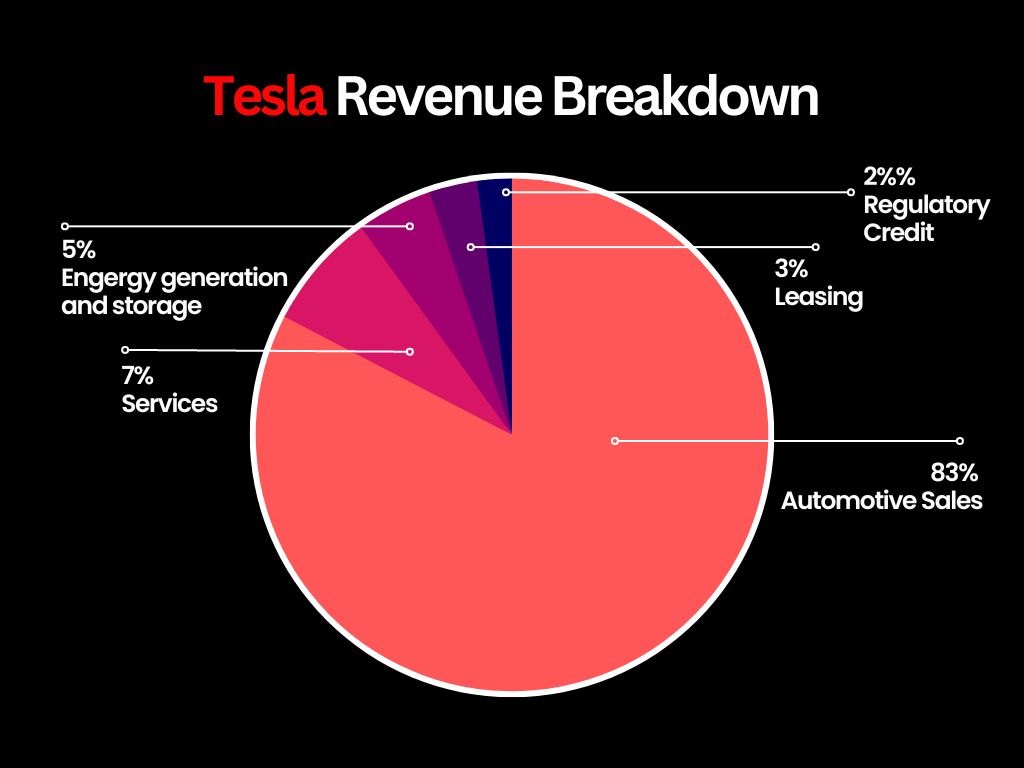 테슬라-수익원-차트-분석