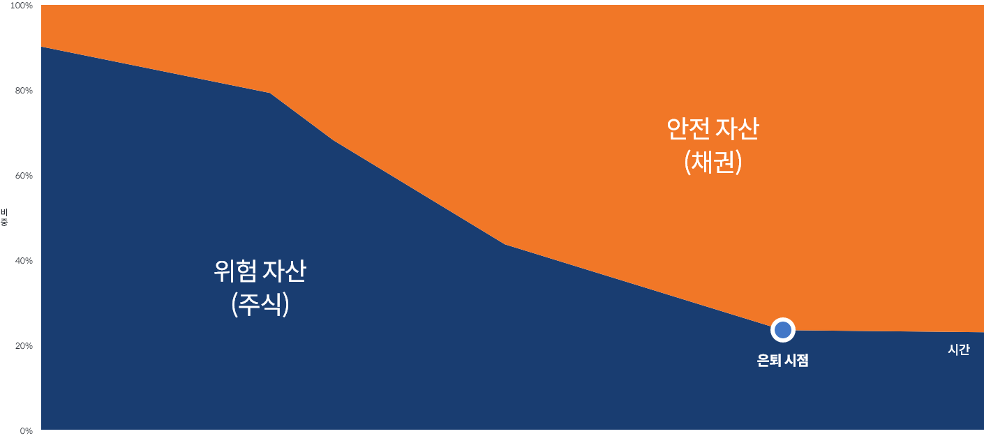 TDF-미래에셋자산운용