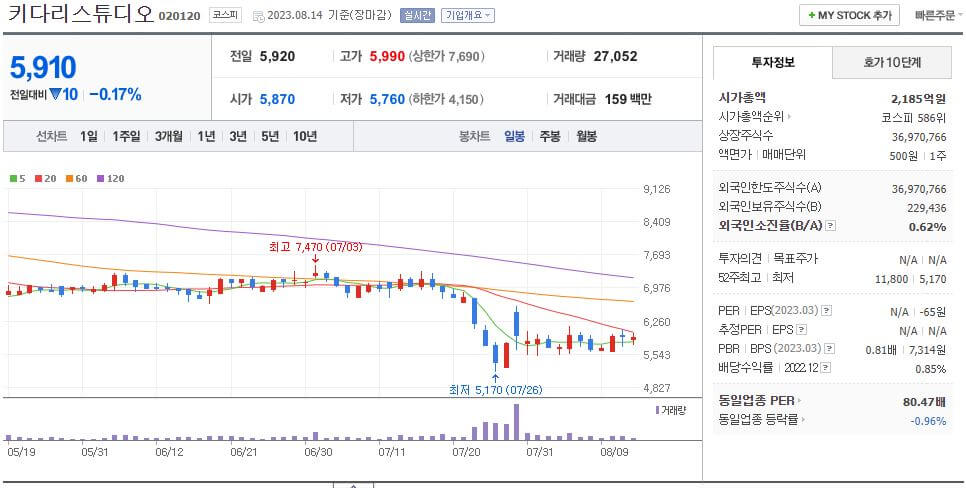 출처 : NAVER 키다리스튜디오 일봉차트