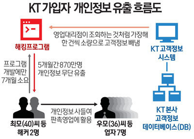 KT 해킹 - 사진