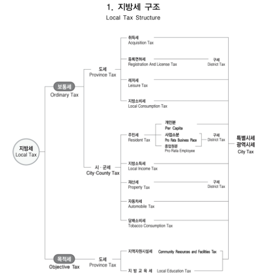 지방세 취득세