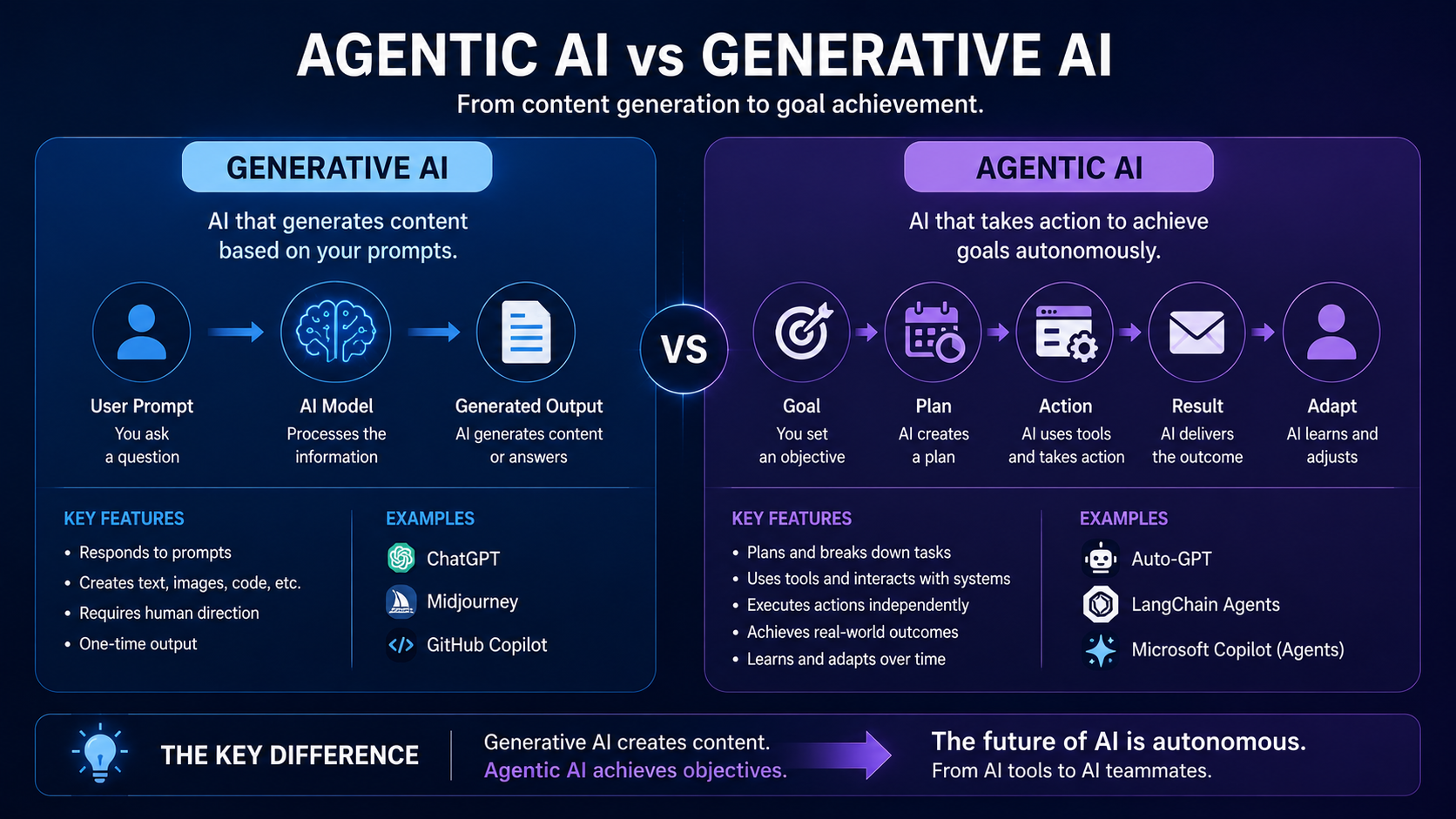 Comparison of Generative AI and Agentic AI showing the transition from content generation to autonomous task execution