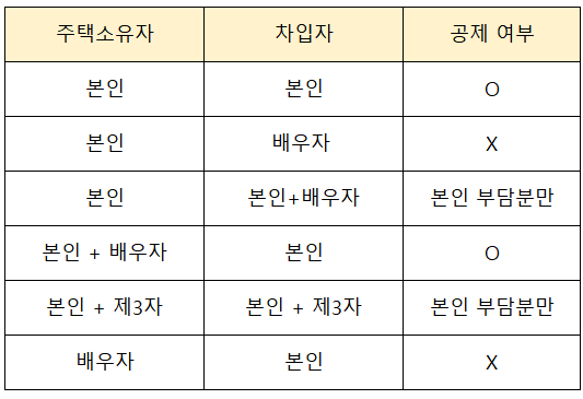 주택소유자와 차입자에 따른 공제여부