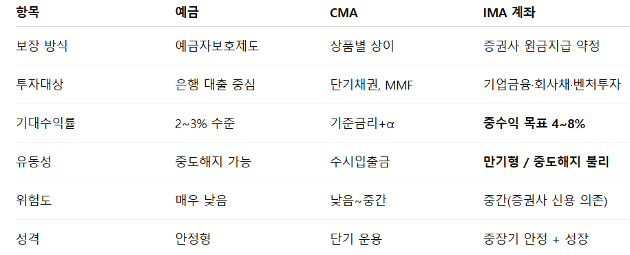IMA vs 예금 vs CMA 차이점
