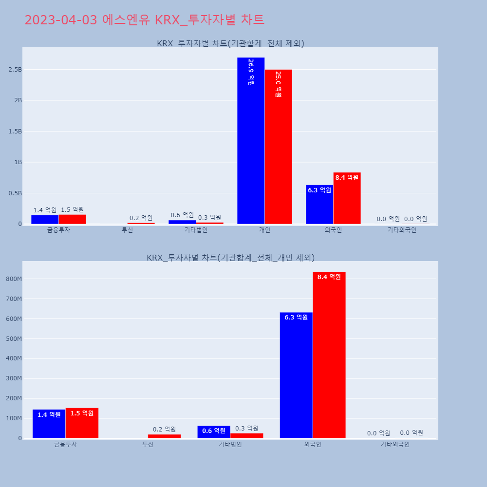 에스엔유_KRX_투자자별_차트