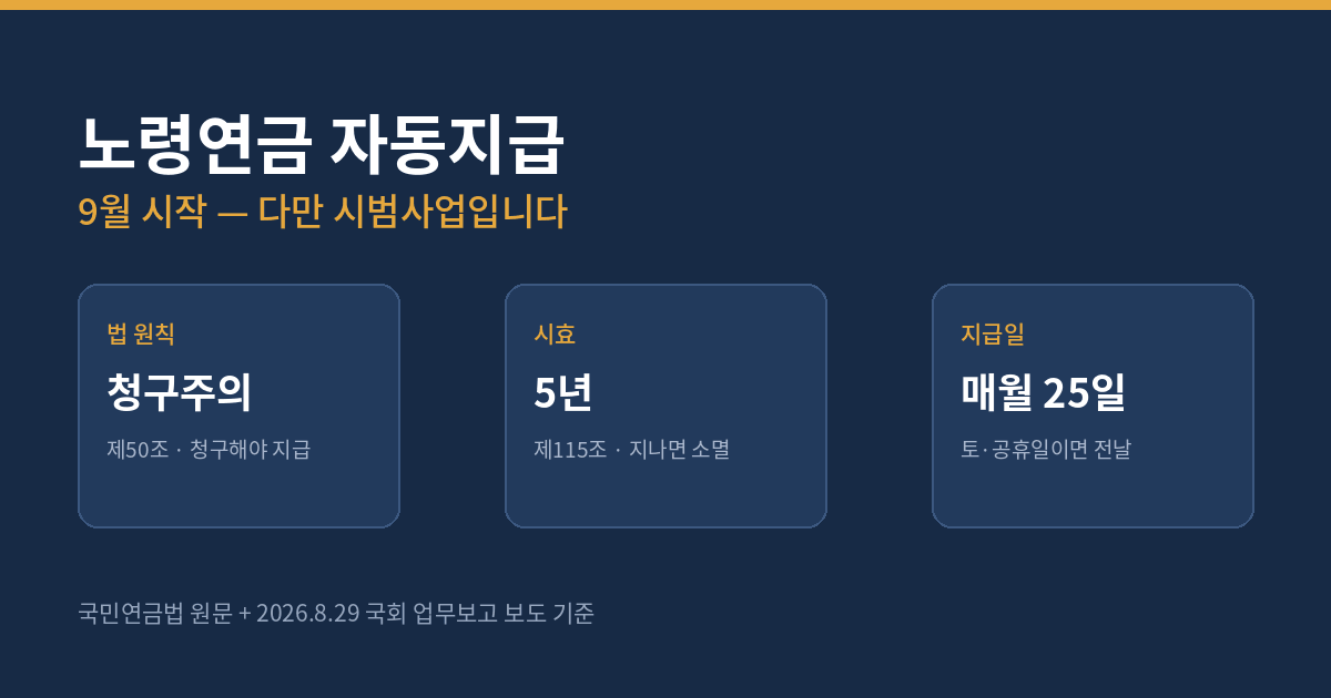 노령연금 자동지급 요약 - 청구주의 원칙, 시효 5년, 지급일 매월 25일