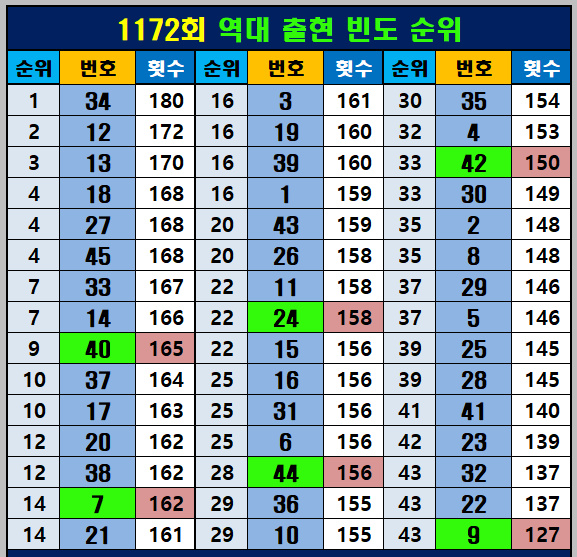 역대 출현 빈도 순위