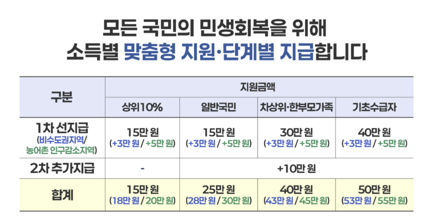 민생회복 소비쿠폰 1차, 2차 지급에 대한 내용