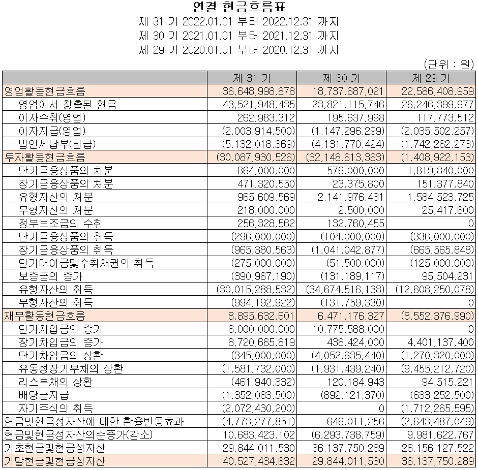 상신이디피 - 현금흐름표
