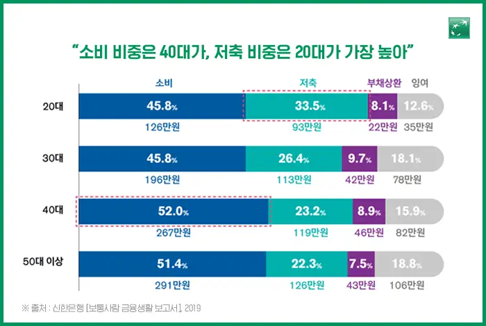 연령별 월 소비&#44; 저축&#44; 부채상환&#44; 잉여 비율 (출처 : 신한은행&#44; 보통사람 금융생활 보고서 2019)